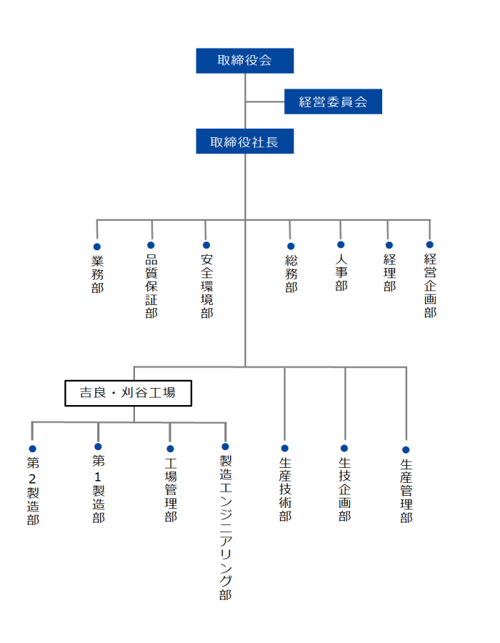 組織図